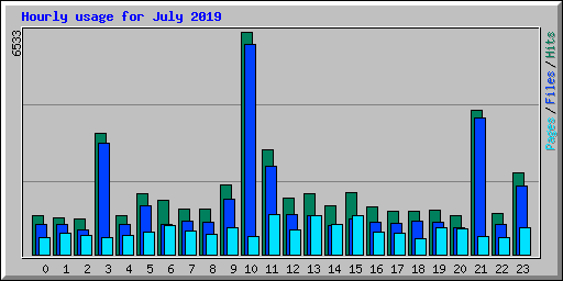 Hourly usage for July 2019