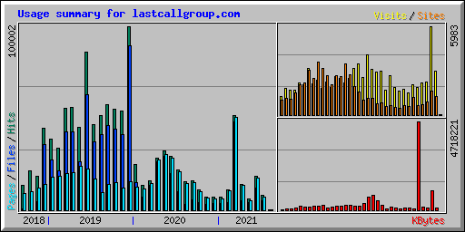 Usage summary for lastcallgroup.com